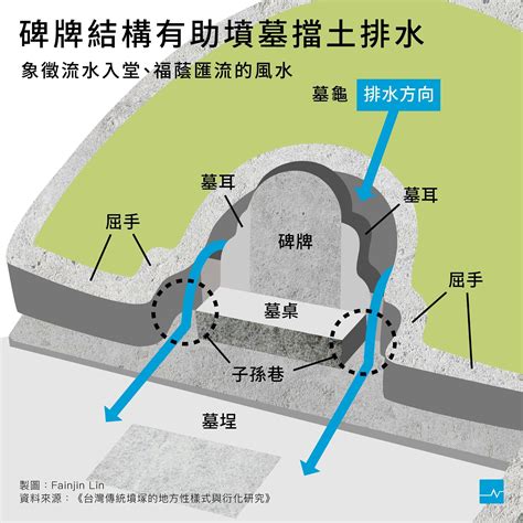 台灣墳墓|【圖表】墓碑不只能刻字，解鎖祖墳設計的功能與含意